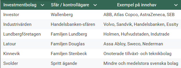 Investor jämfört med andra investmentbolag